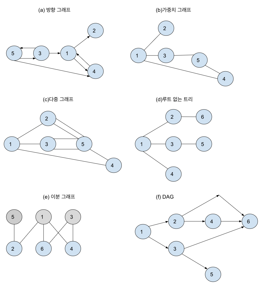 Ch.27.1 그래프의 표현과 정의